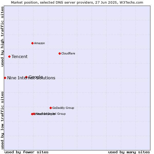 Market position of Google vs. Tencent vs. Nine Internet Solutions