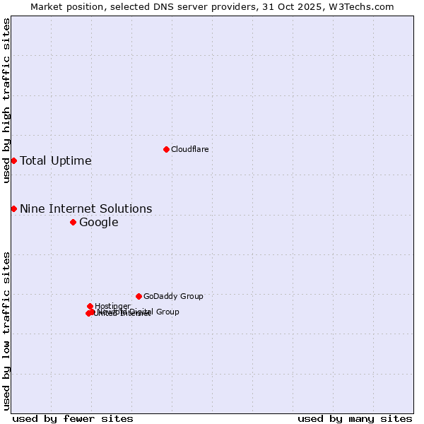 Market position of Google vs. Nine Internet Solutions vs. Total Uptime