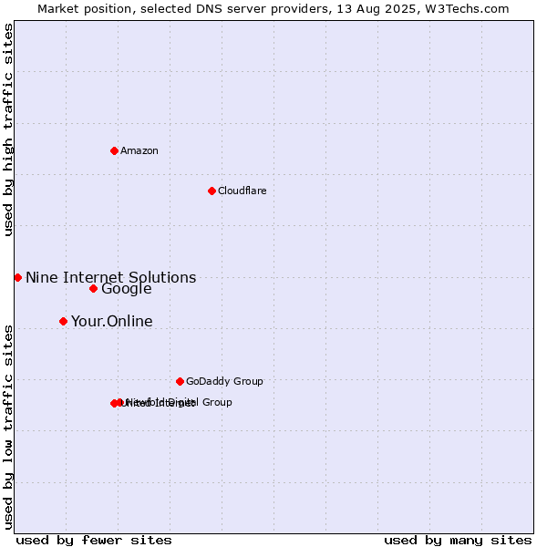 Market position of Google vs. Your.Online vs. Nine Internet Solutions