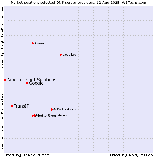 Market position of Google vs. TransIP vs. Nine Internet Solutions