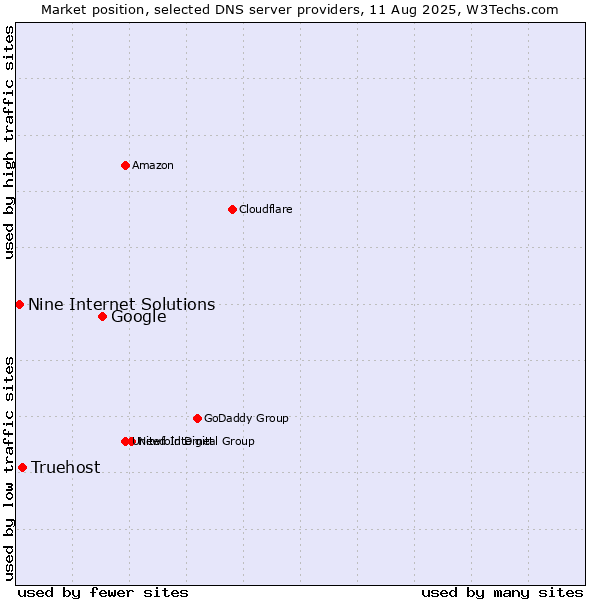 Market position of Google vs. Truehost vs. Nine Internet Solutions
