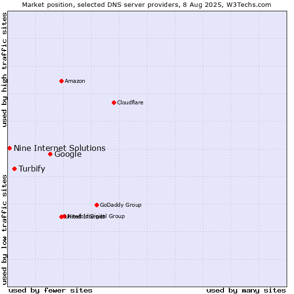 Market position of Google vs. Turbify vs. Nine Internet Solutions