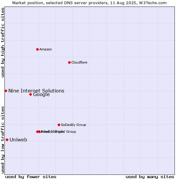 Market position of Google vs. Uniweb vs. Nine Internet Solutions