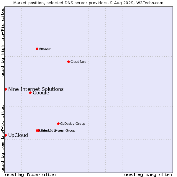 Market position of Google vs. UpCloud vs. Nine Internet Solutions