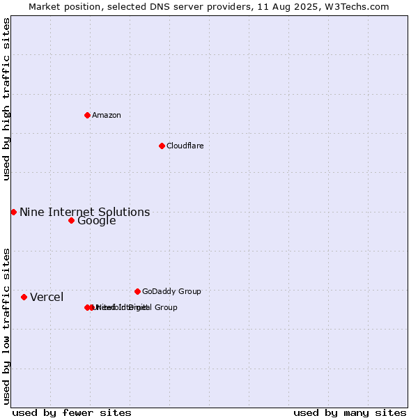 Market position of Google vs. Vercel vs. Nine Internet Solutions