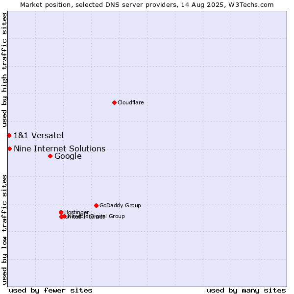 Market position of Google vs. Nine Internet Solutions vs. 1&1 Versatel