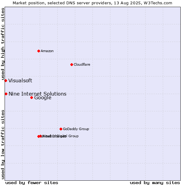 Market position of Google vs. Nine Internet Solutions vs. Visualsoft