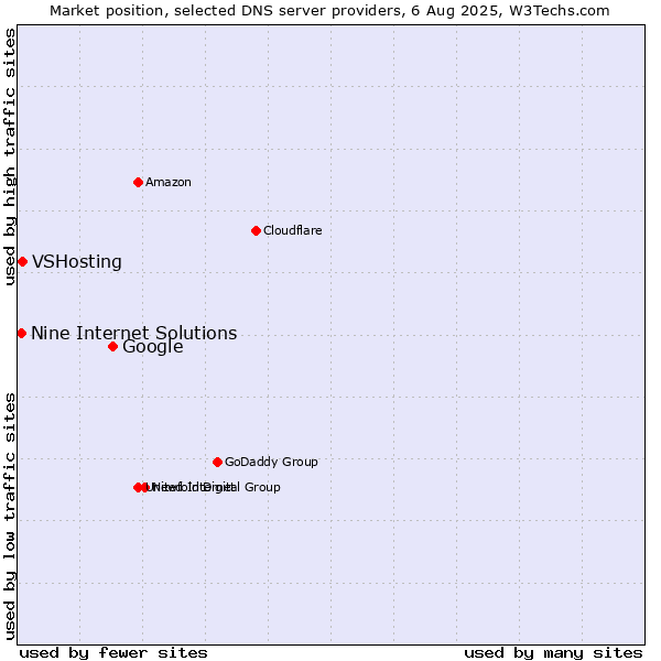 Market position of Google vs. VSHosting vs. Nine Internet Solutions