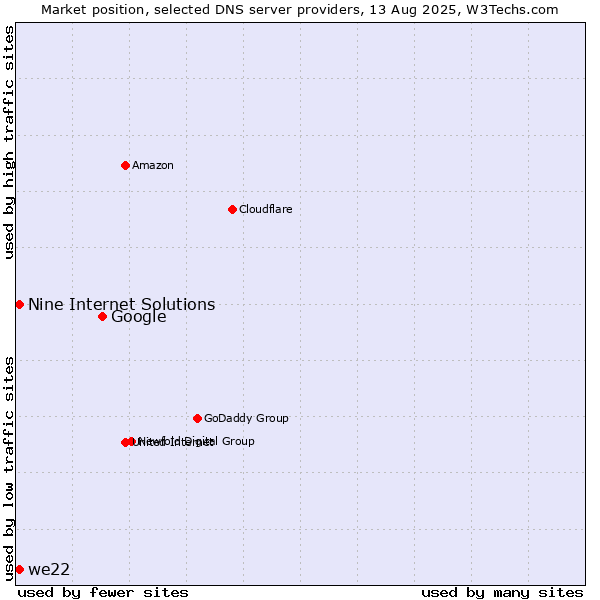 Market position of Google vs. Nine Internet Solutions vs. we22