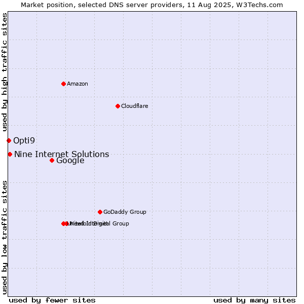 Market position of Google vs. Nine Internet Solutions vs. Opti9