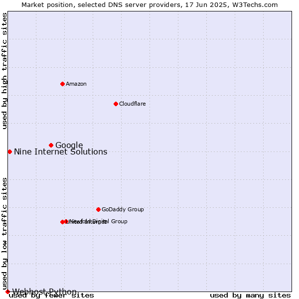 Market position of Google vs. Nine Internet Solutions vs. Webhost Python
