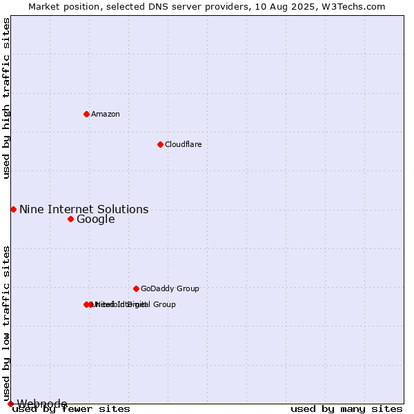 Market position of Google vs. Nine Internet Solutions vs. Webnode