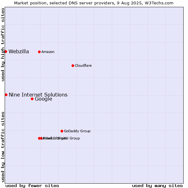 Market position of Google vs. Nine Internet Solutions vs. Webzilla