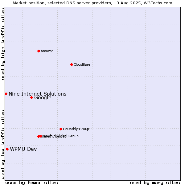 Market position of Google vs. WPMU Dev vs. Nine Internet Solutions