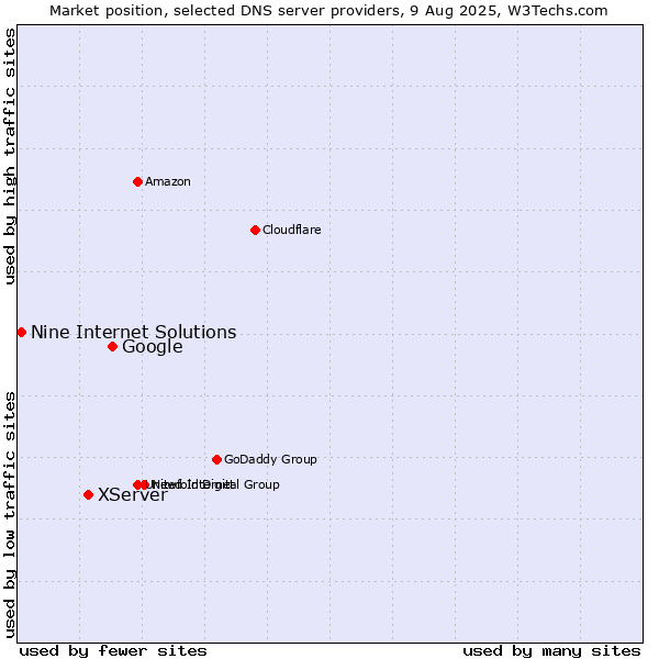 Market position of Google vs. XServer vs. Nine Internet Solutions