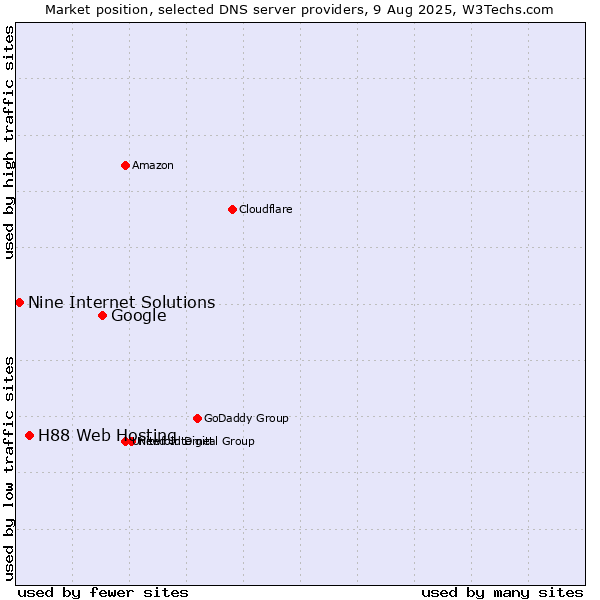Market position of Google vs. H88 Web Hosting vs. Nine Internet Solutions