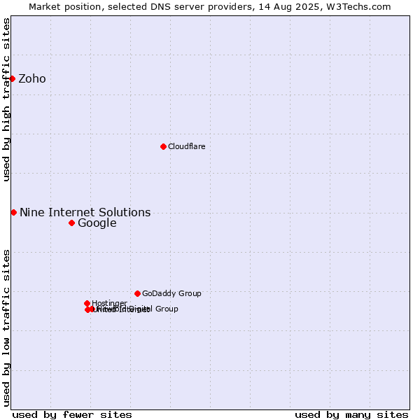 Market position of Google vs. Nine Internet Solutions vs. Zoho