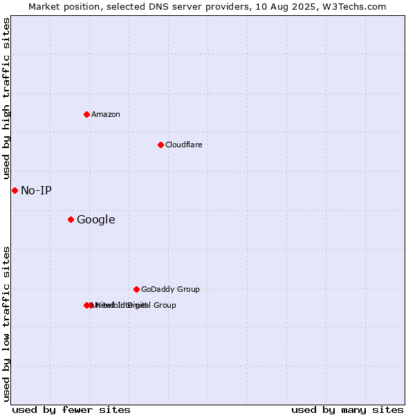 Market position of Google vs. No-IP