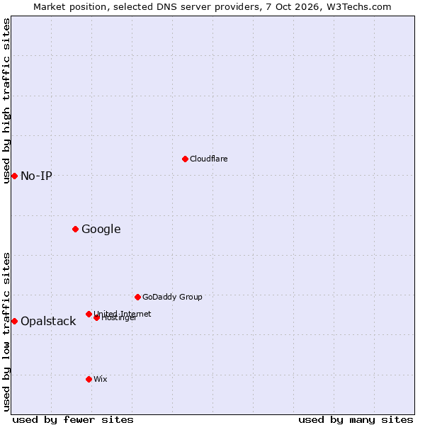 Market position of Google vs. No-IP vs. Opalstack