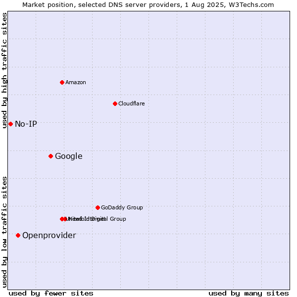 Market position of Google vs. Openprovider vs. No-IP