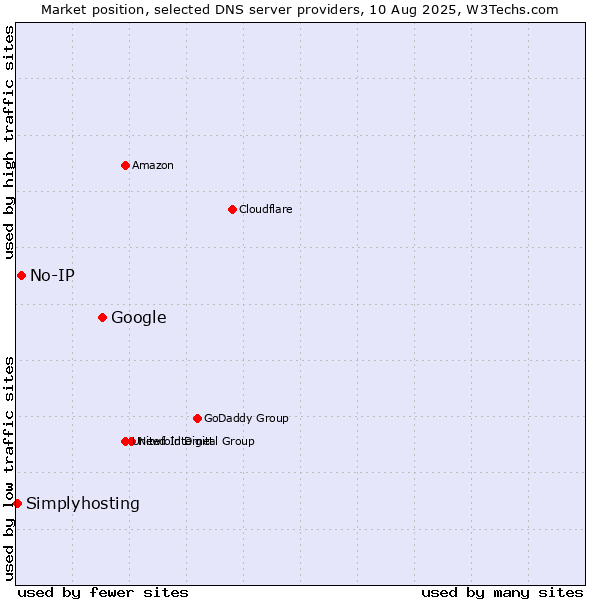 Market position of Google vs. No-IP vs. Simplyhosting