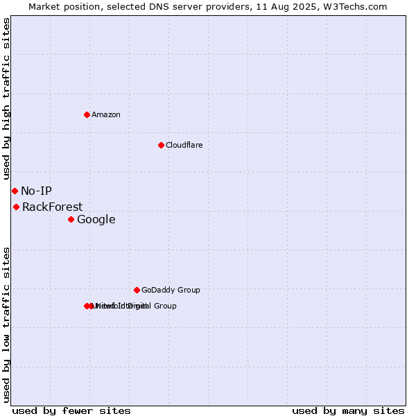 Market position of Google vs. RackForest vs. No-IP