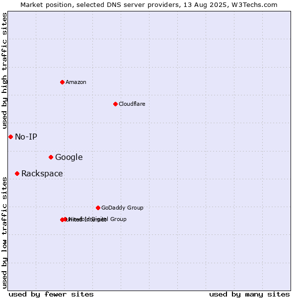 Market position of Google vs. Rackspace vs. No-IP