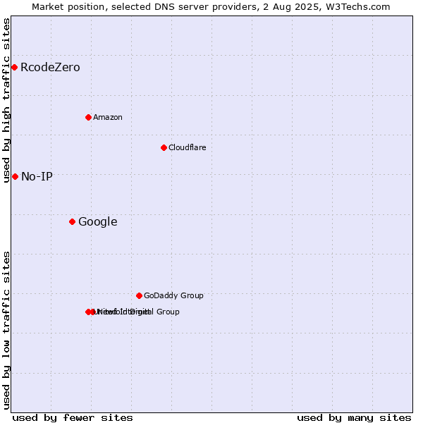 Market position of Google vs. No-IP vs. RcodeZero