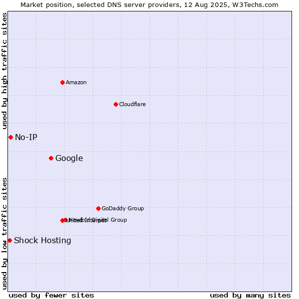 Market position of Google vs. No-IP vs. Shock Hosting