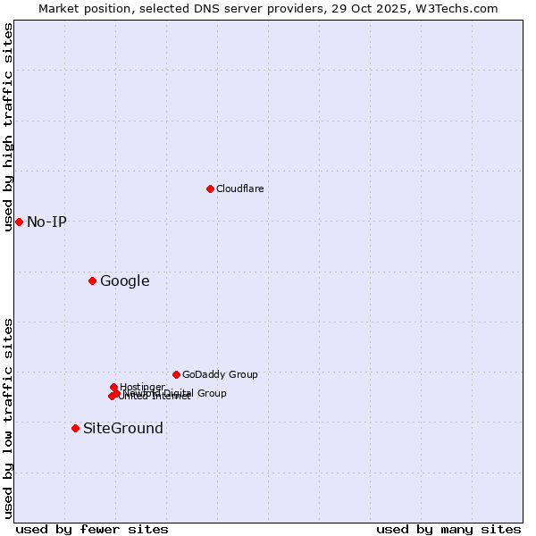 Market position of Google vs. SiteGround vs. No-IP