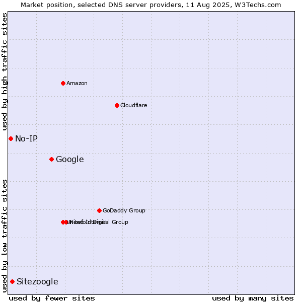 Market position of Google vs. Sitezoogle vs. No-IP
