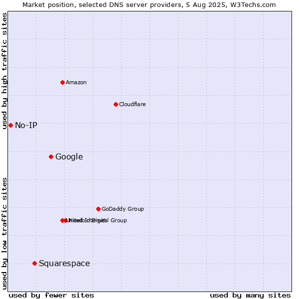 Market position of Google vs. Squarespace vs. No-IP