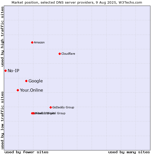 Market position of Google vs. Your.Online vs. No-IP
