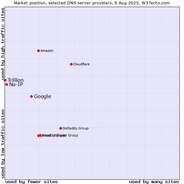 Market position of Google vs. No-IP vs. Trillion