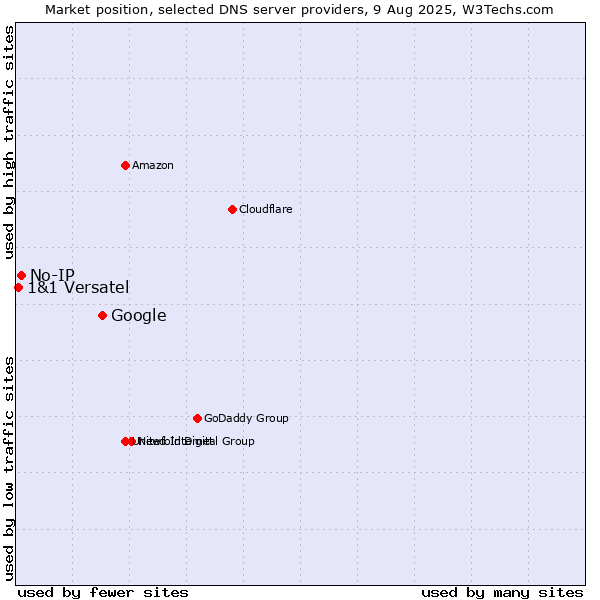 Market position of Google vs. No-IP vs. 1&1 Versatel