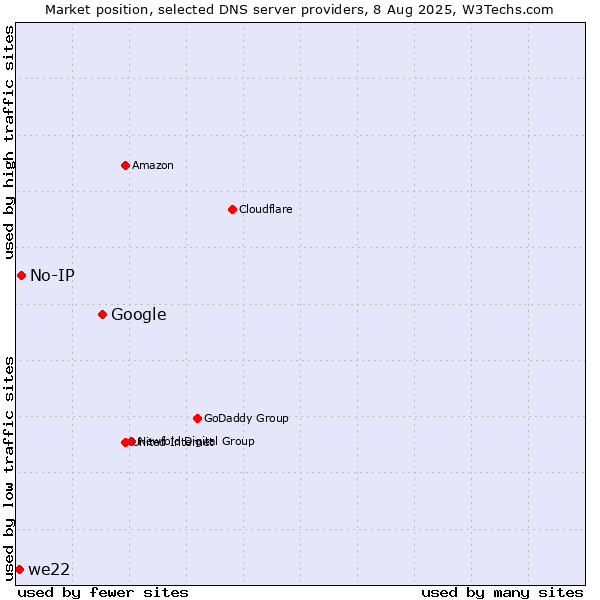 Market position of Google vs. No-IP vs. we22