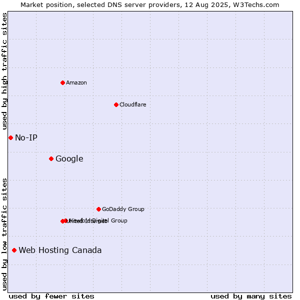 Market position of Google vs. Web Hosting Canada vs. No-IP