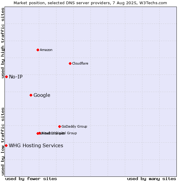 Market position of Google vs. No-IP vs. WHG Hosting Services