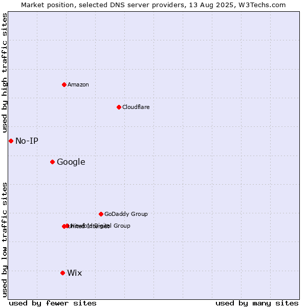 Market position of Wix vs. Google vs. No-IP