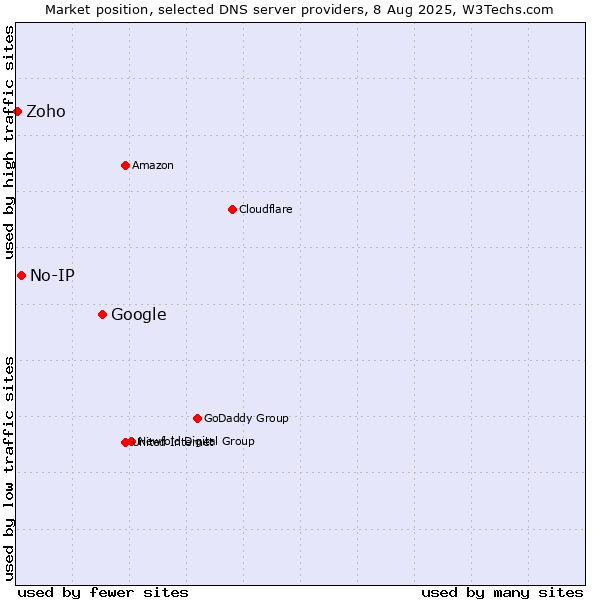 Market position of Google vs. No-IP vs. Zoho