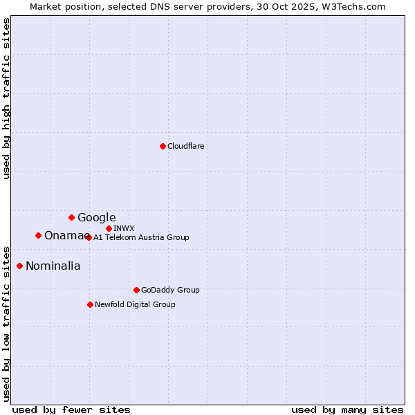Market position of Google vs. Onamae vs. Nominalia