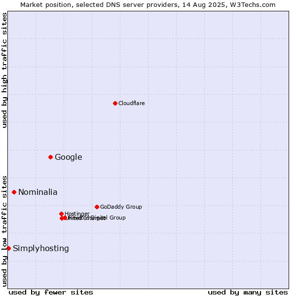 Market position of Google vs. Nominalia vs. Simplyhosting