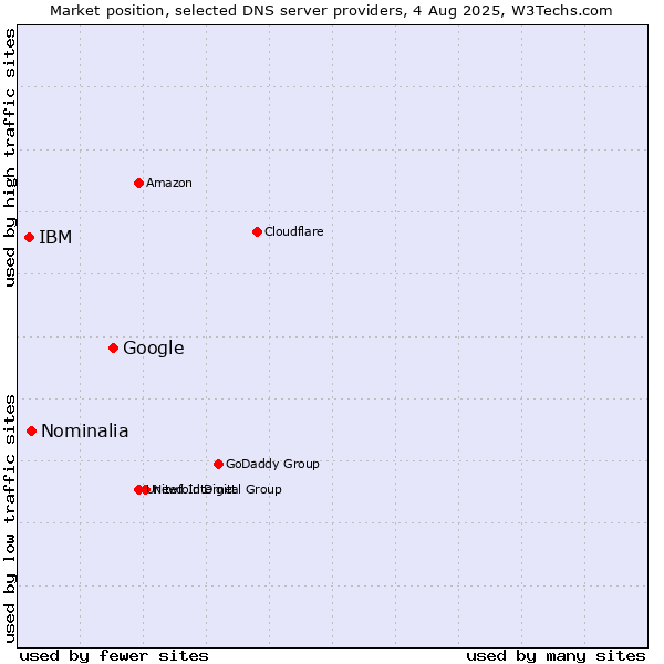 Market position of Google vs. Nominalia vs. IBM