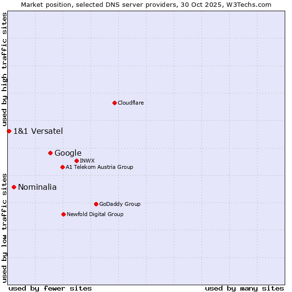 Market position of Google vs. Nominalia vs. 1&1 Versatel