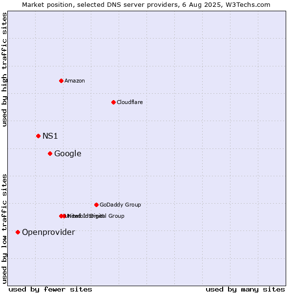 Market position of Google vs. NS1 vs. Openprovider