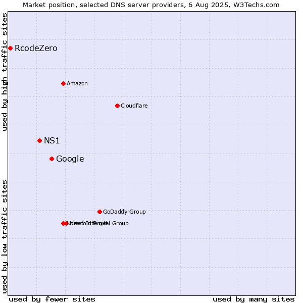 Market position of Google vs. NS1 vs. RcodeZero