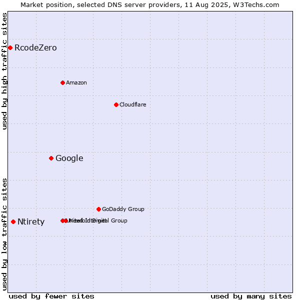 Market position of Google vs. Ntirety vs. RcodeZero