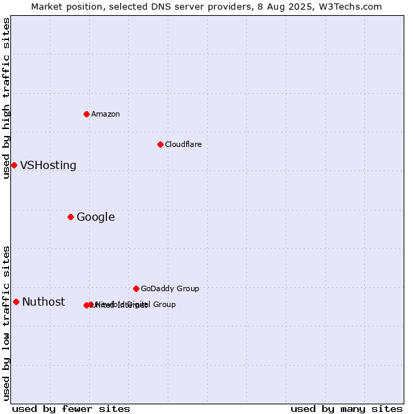 Market position of Google vs. Nuthost vs. VSHosting