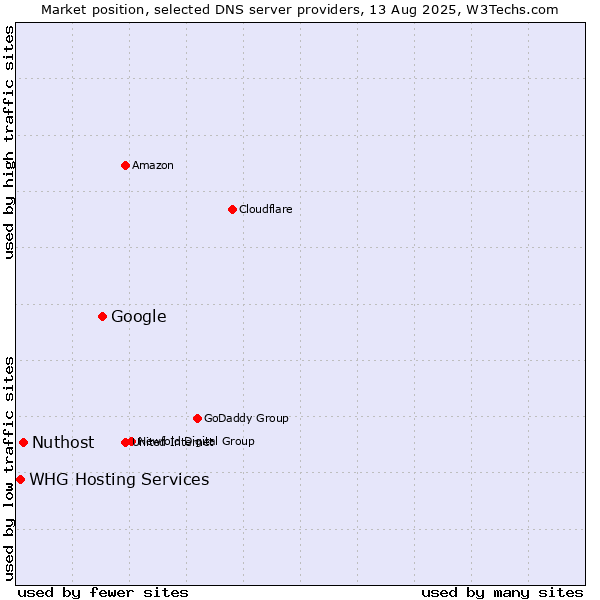Market position of Google vs. Nuthost vs. WHG Hosting Services