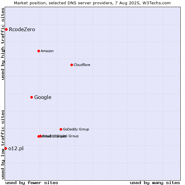 Market position of Google vs. RcodeZero vs. o12.pl